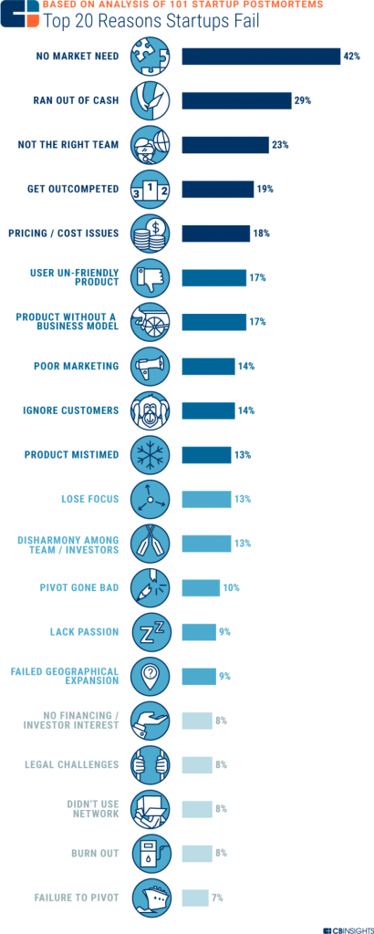 The Top 20 Reasons Startups Fail