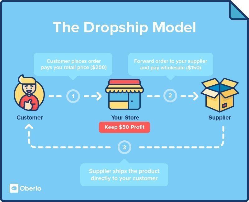 Dropshipping business
