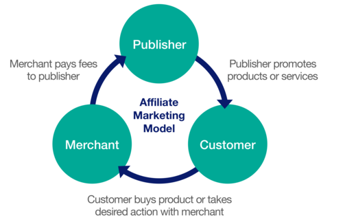 Affiliate Marketing