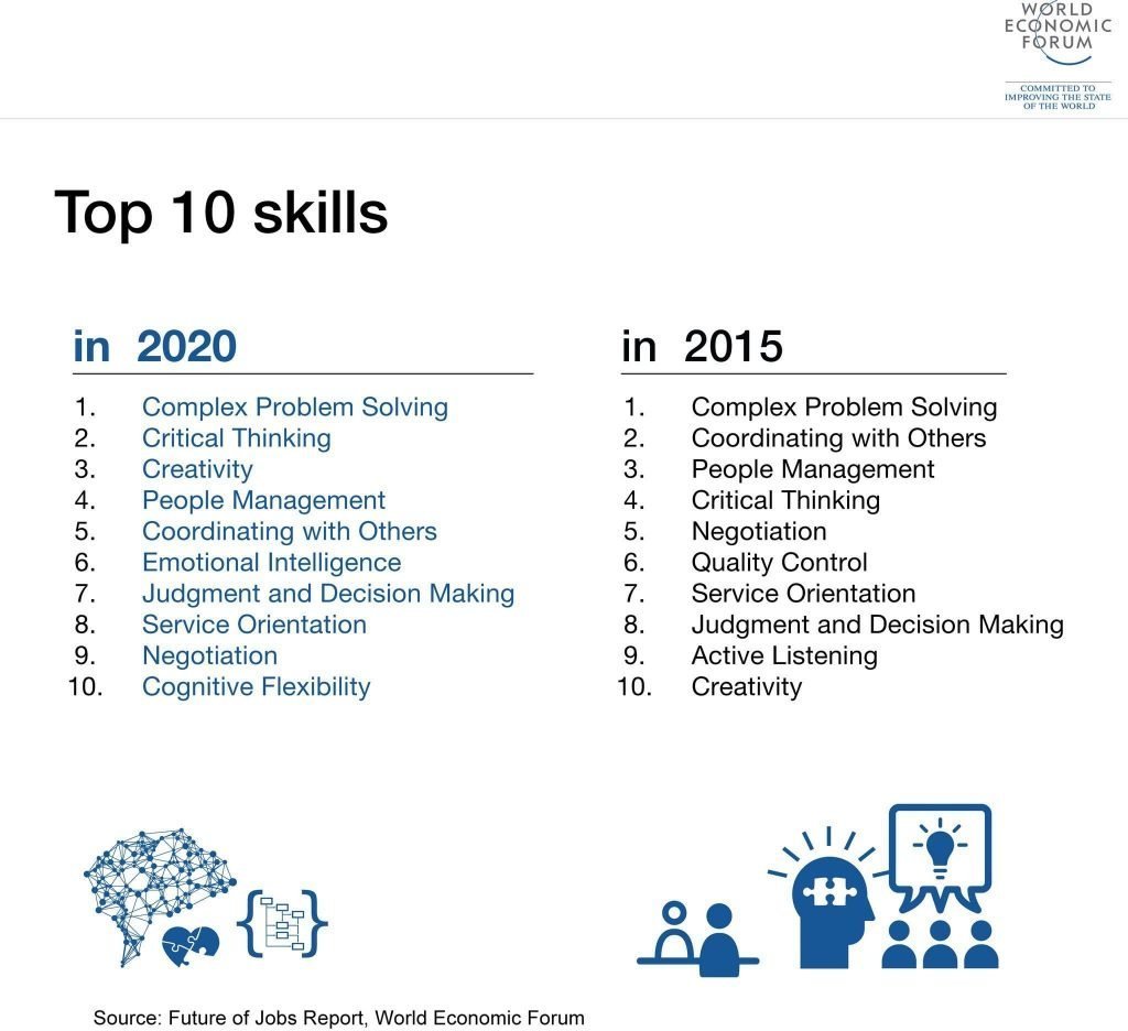 Top 10 skills in 2020