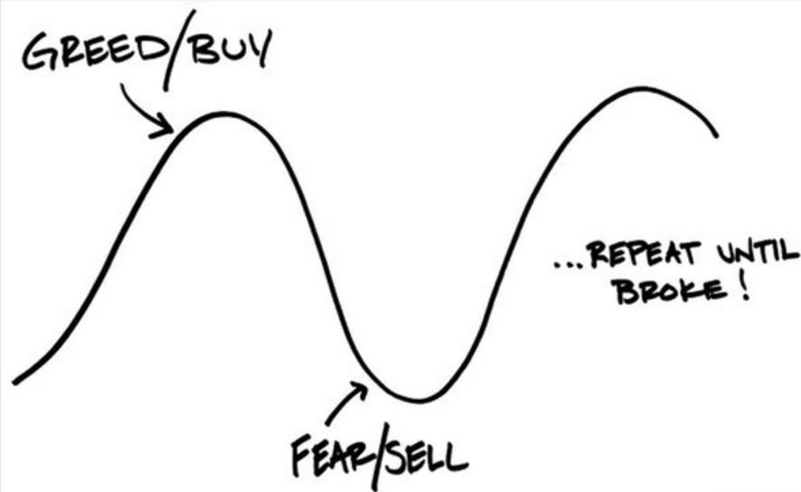Buy High, Sell Low