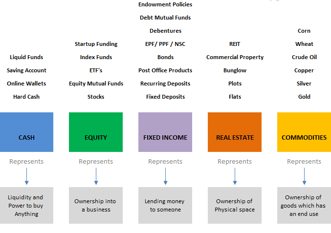 Types of asset class