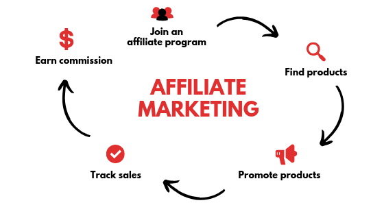 What is affiliate marketing