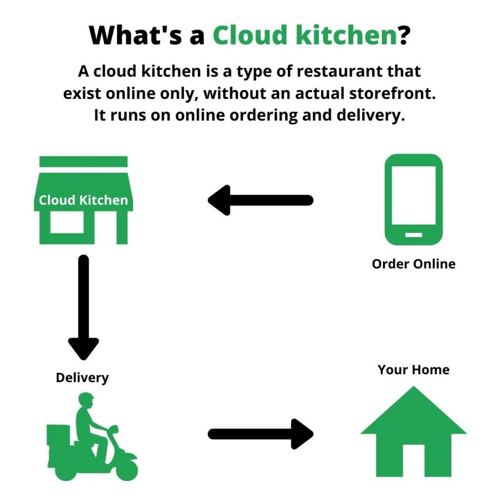Business ideas in India with no money - Cloud kitchen India
